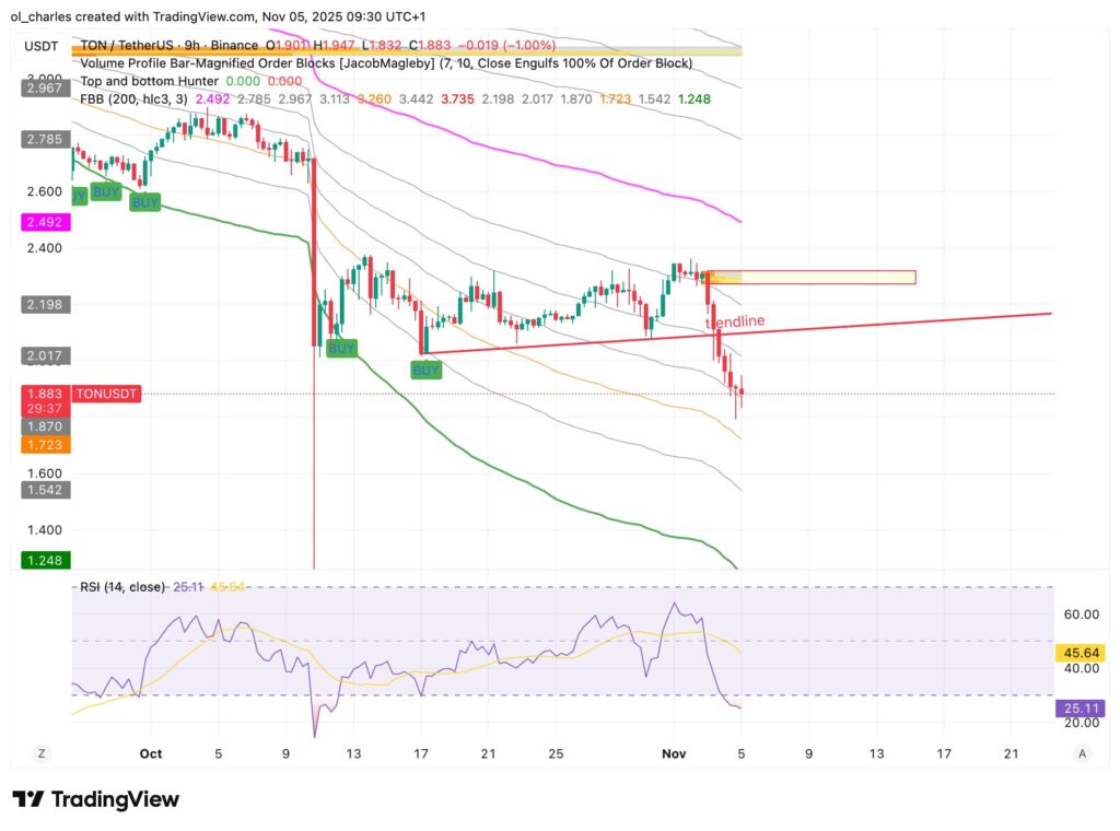graphique du cours du TON en 9 heures avec FBB, trendline et Order Blocks