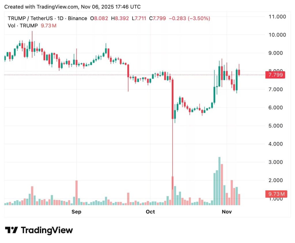 graphique du trump coin avec des bougies vertes et rouges sur fond blanc