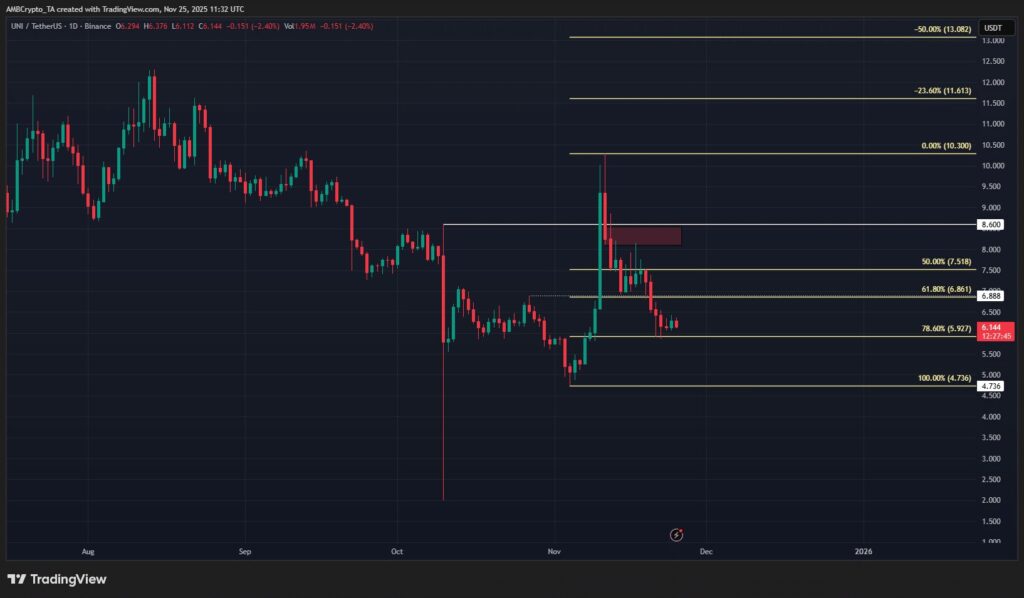 graphique de prix d'uniswap uni avec des bougies vertes et rouges sur fond noir