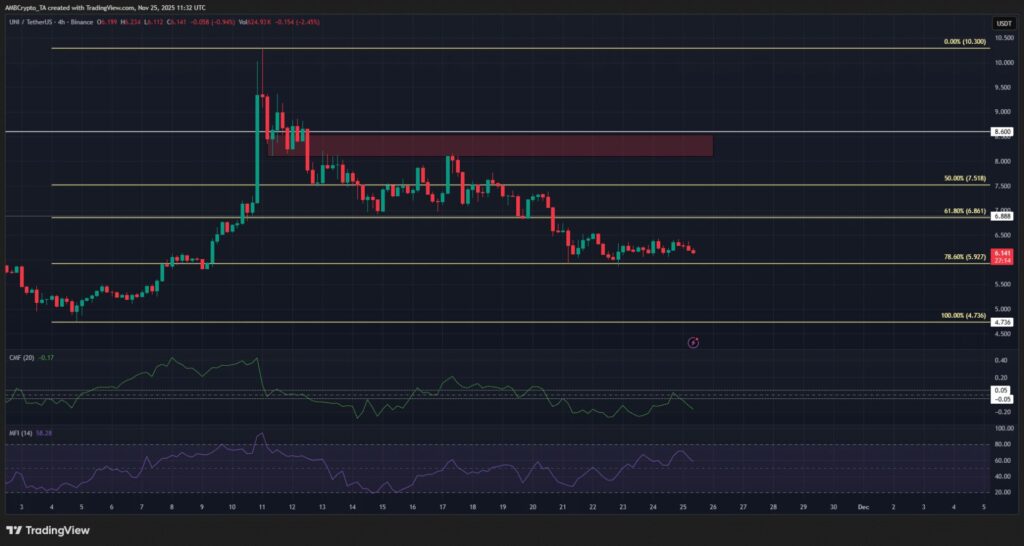 graphique de prix de uniswap avec des bougies vertes et rouges sur fond noir