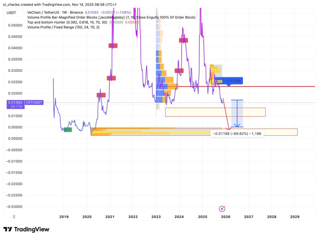 cours du VET Vechain en 2 semaines avec Order Block et VPFR