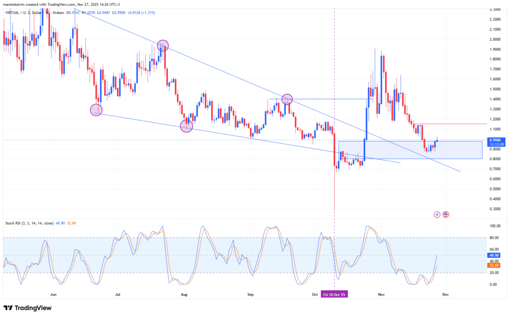 graphique de prix du virtual avec des bougies bleues et rouges sur fond blanc
