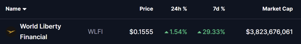 tableau de prix du token wlfi avec des pourcentages d'évolution