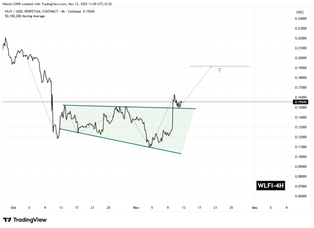 graphique du wlfi avec une courbe noir eet des indicateurs techniques d'analyse