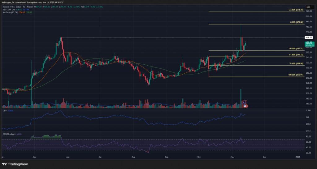 graphique de prix du monero xmr avec des bougies japonaises vertes et rouges sur fond noir