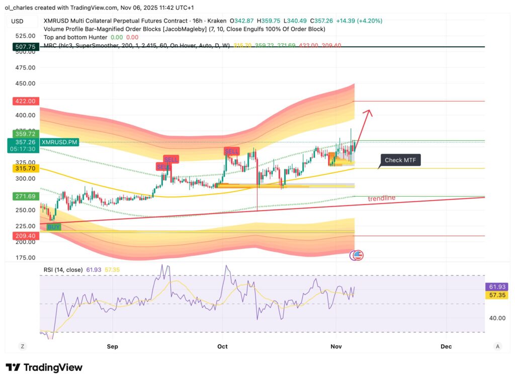 cours du XMR Monero en 16 heures avec Mean reversion channel et ORder Blocks
