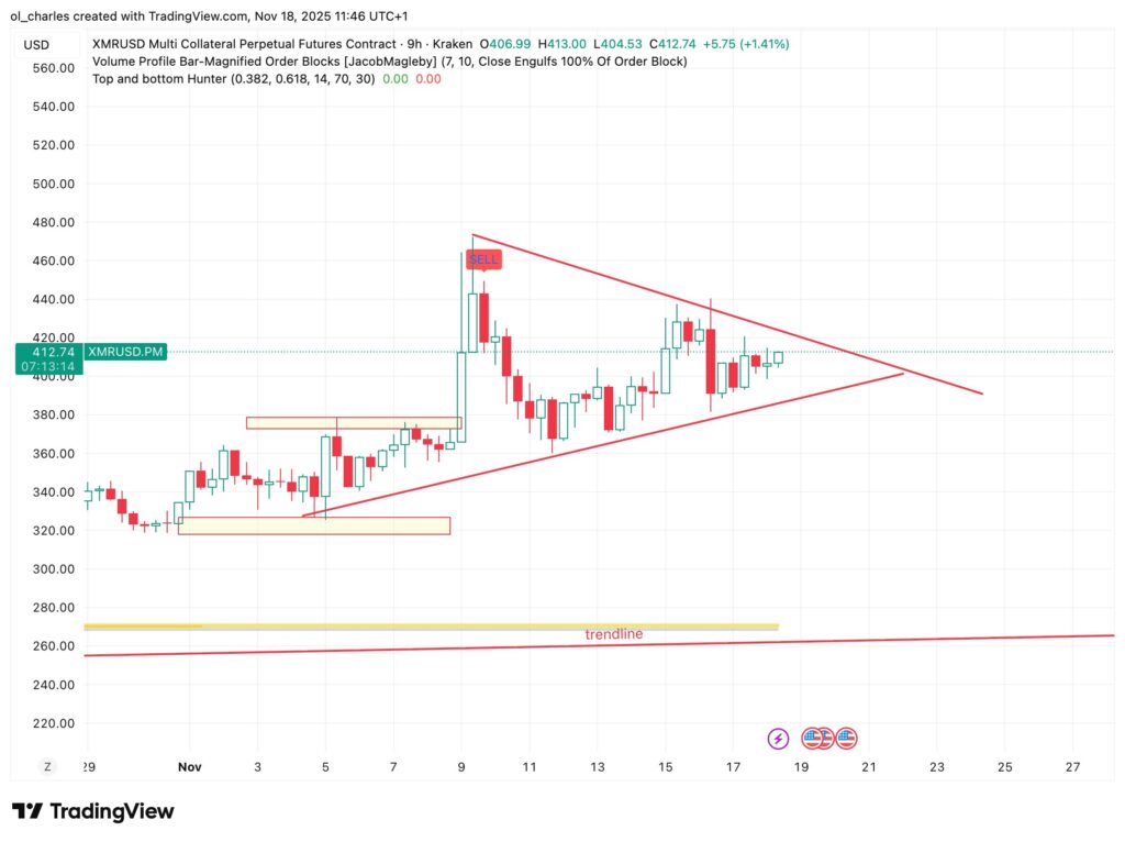 Altcoins vs Bitcoin : cours du XMR avec triangle de compression