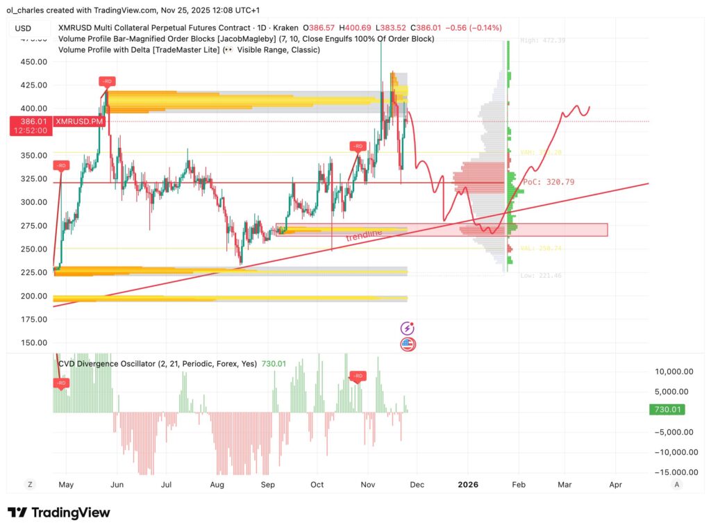 cours du Monero en 1 jour avec CVD et Order Blocs et VP
