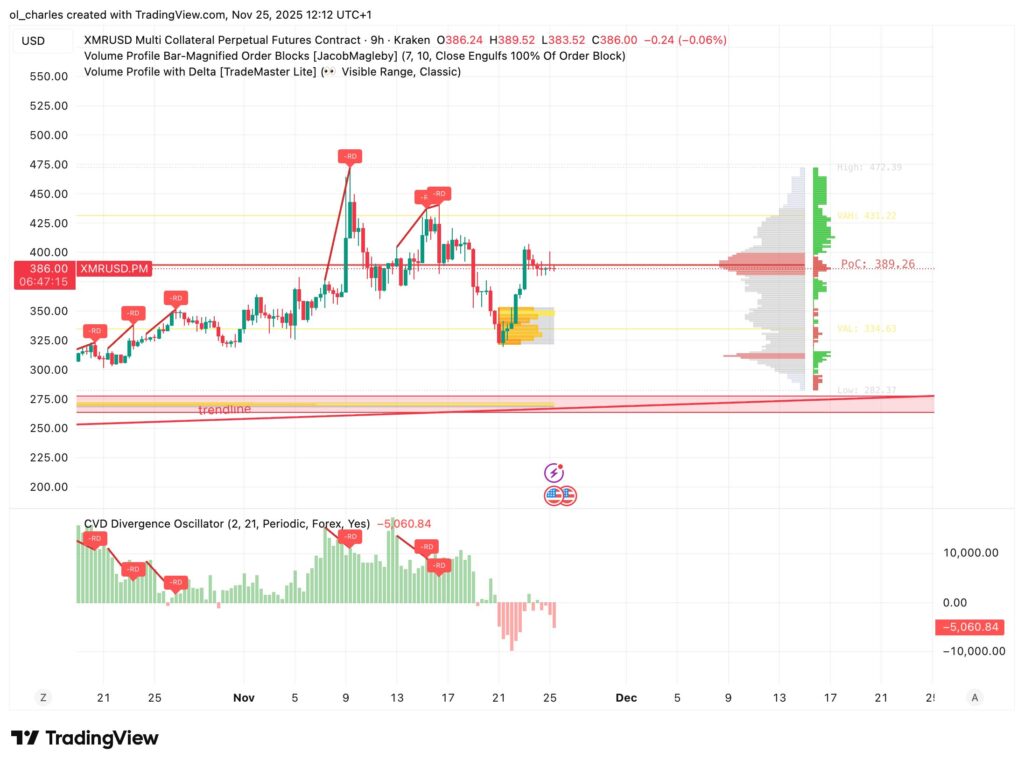 cours du monero en 9 heures avec Volume Profile, Order Blocks et CVD