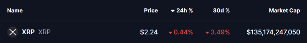 tableau avec le prix du xrp et des pourcentages rouges pour montrer l'évolution