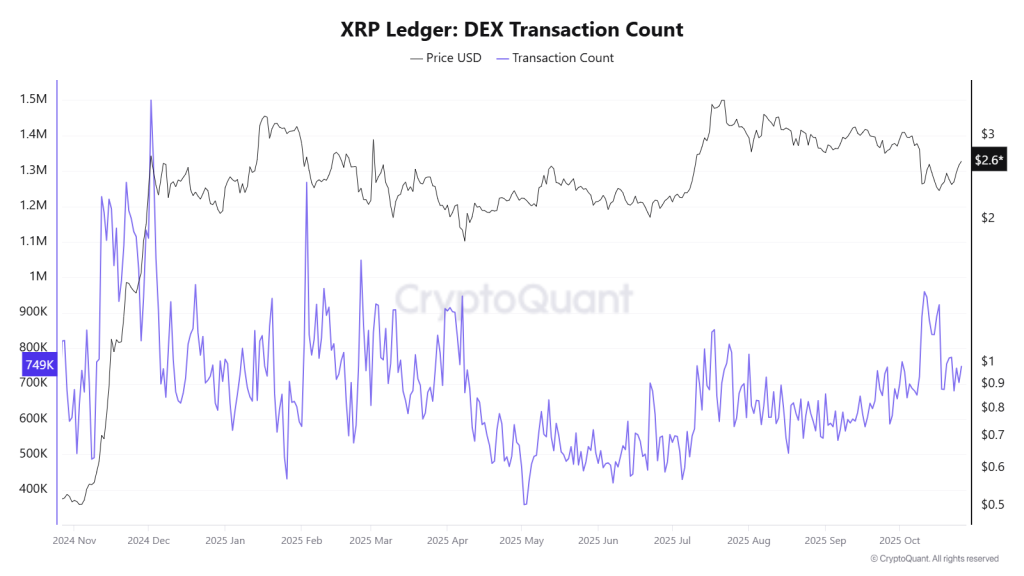 graphique des transactions de xrp avec une courbe noire et une courbe bleue sur fond blanc