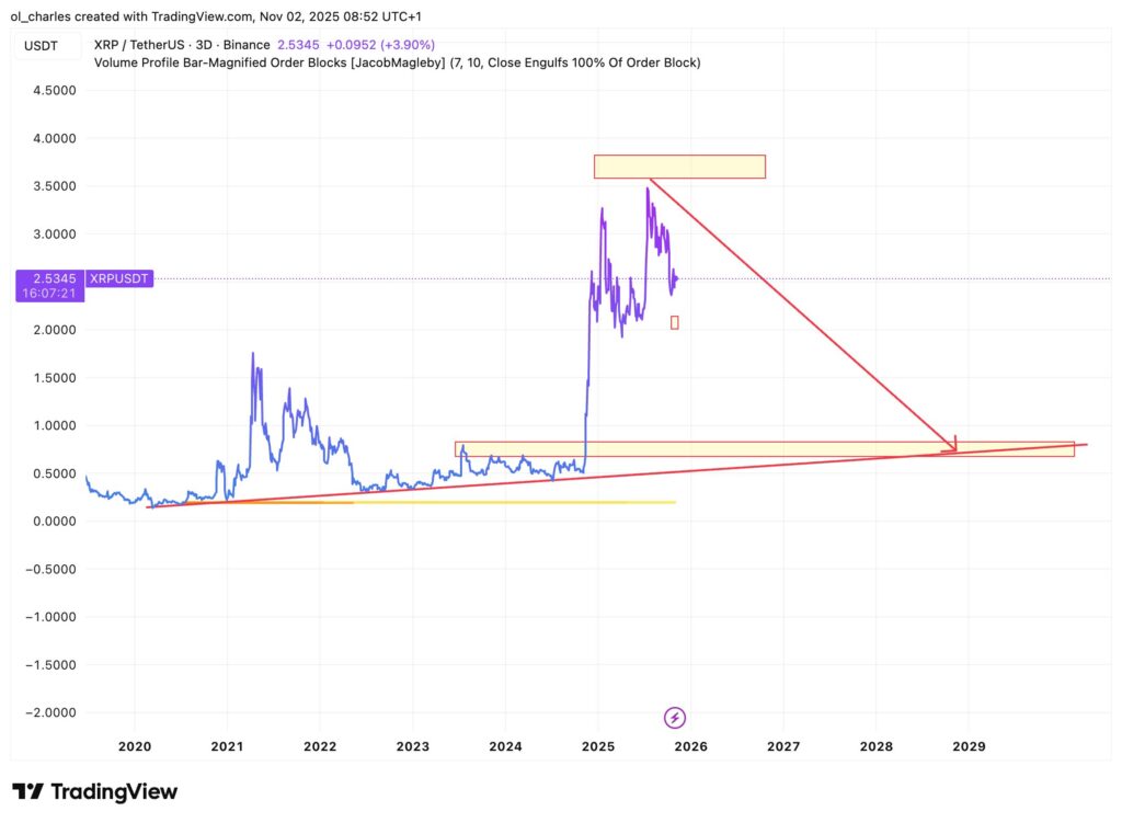 cours du XRP en 3 jours en ligne bleu avec trendline haussière et prix cible