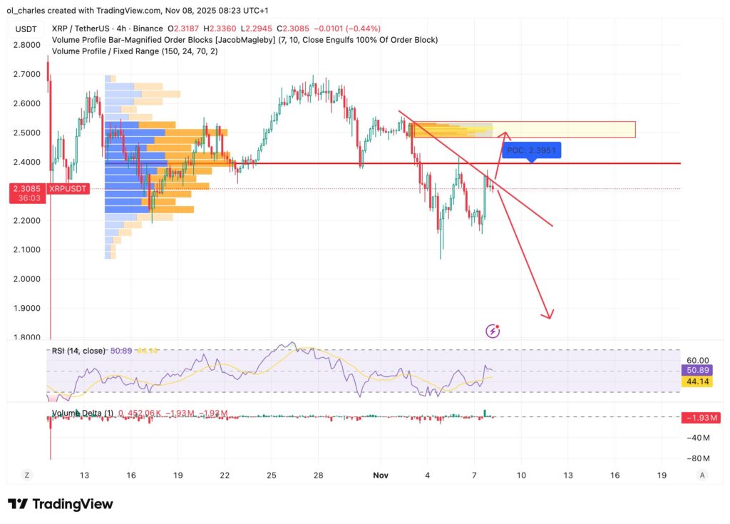 cours du XRP en 4H avec BVPFR et Order Blocks