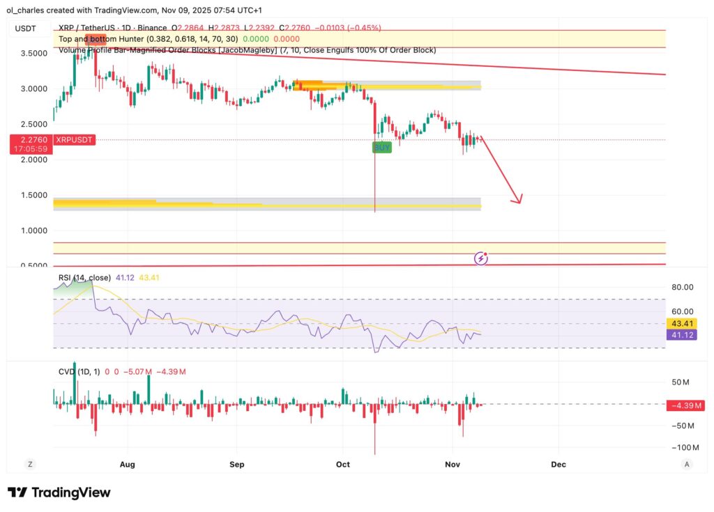 cours du XRP en 1 jour avec FBB, VPFR, RSI et Volume Delta