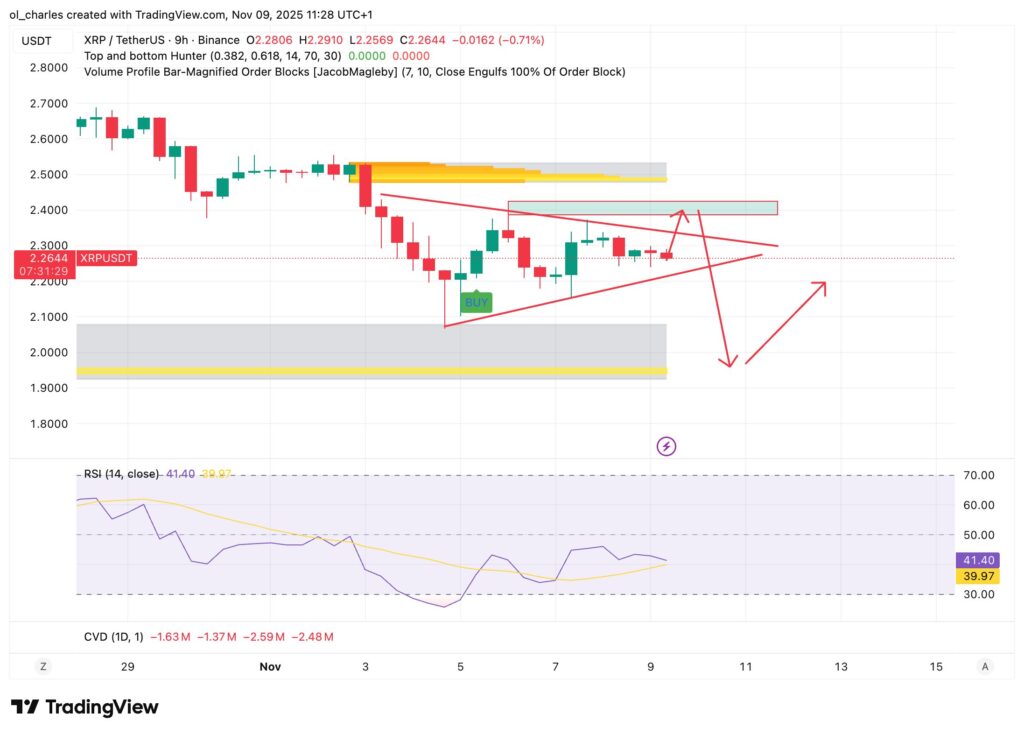 cours du XRP en 4 heures avec Order Blocks