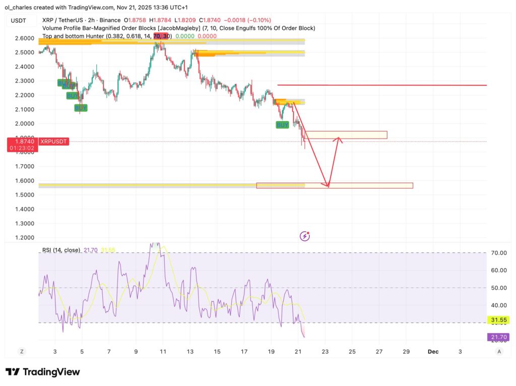 cours du XRP en 2 heures avec Order Block