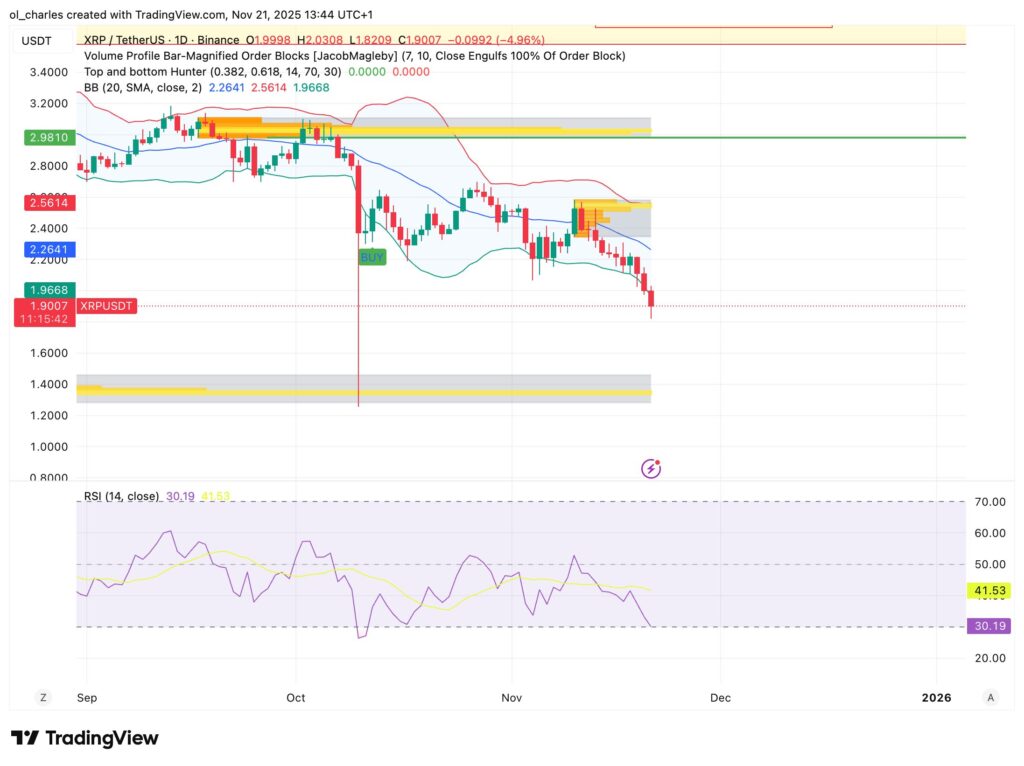 cours du XRP en 1 jour avec bandes de Bollinger et Order Blocks