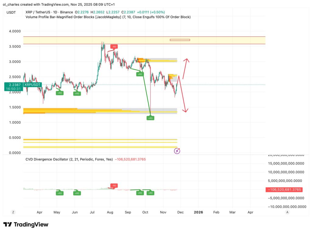cours du XRP en 1 jour avec Order Blocks et CVD Div
