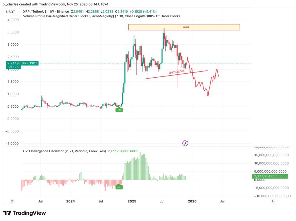 cours du XRP en 1 semaine avec Order Blocks et CVD Div et trendline haussière en rouge