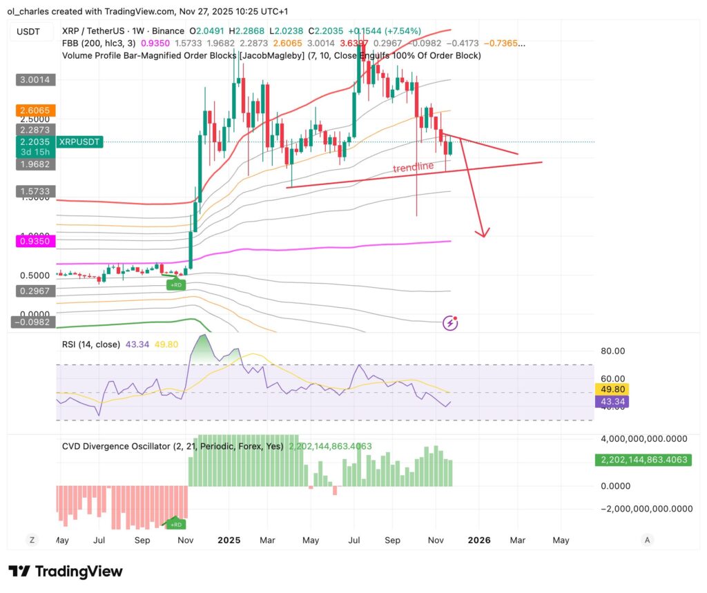 cours du XRP en 1 semaine avec FBB et RSI