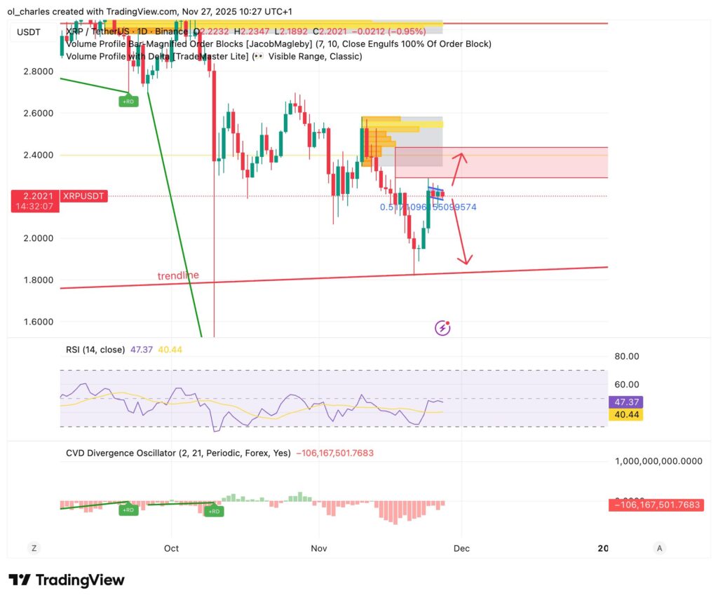 cours du XRP en 1 jour avec Order Blocks et RSI