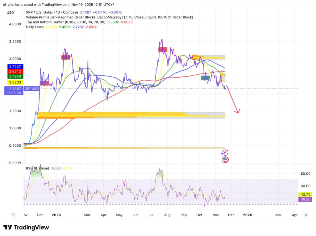 cours du XRP en 1 jour avec Order Block et moyennes SMA en 3 couleurs