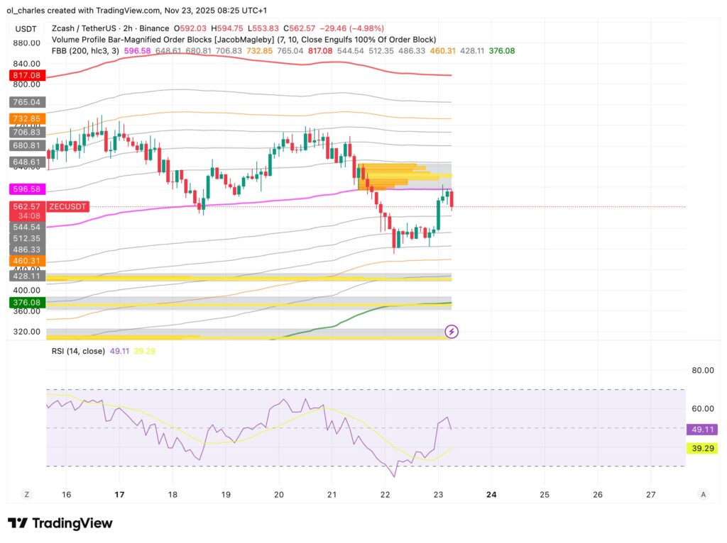 cours du zcash en 2 heures avec Order Blocks, FBB et RSI