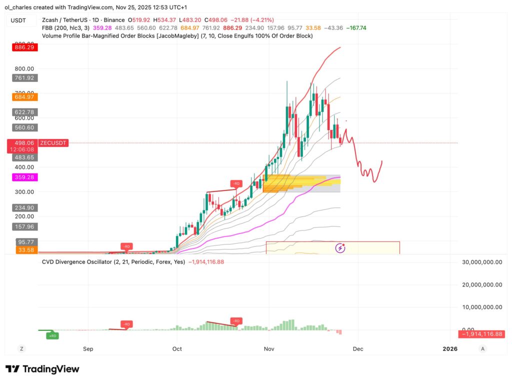 graphique du Zcash en 1 jour avec Order Block