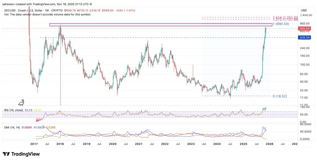 graphique du zcash zec avec des bougies vertes et rouges sur fond blanc