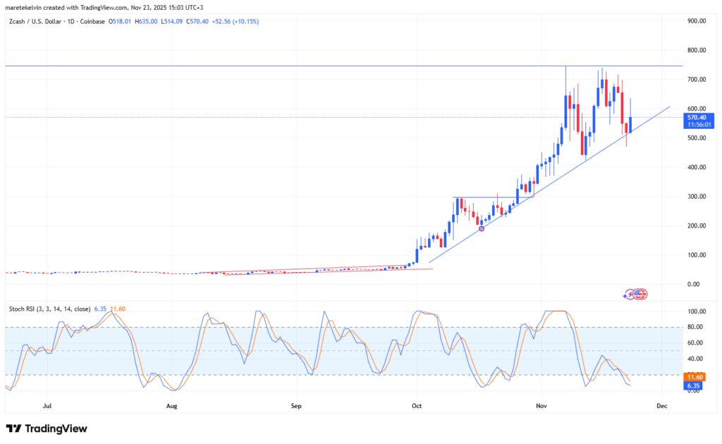 graphique de prix du zcash zec avec des bougies rouges et bleues et d'autres indiacteurs techniques sur fond blanc