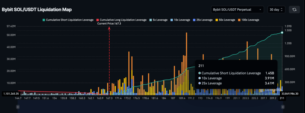 carte de liquidation du solana sol sur fond noir avec des batons orange jaune bleu et des courbes