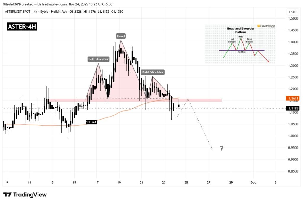 Un graphique de prix de Aster sur 4h avec une analyse technique