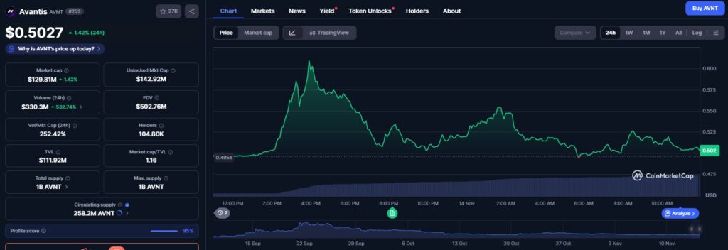 Un graphique de prix du token Avantis sur les dernières 24 heures