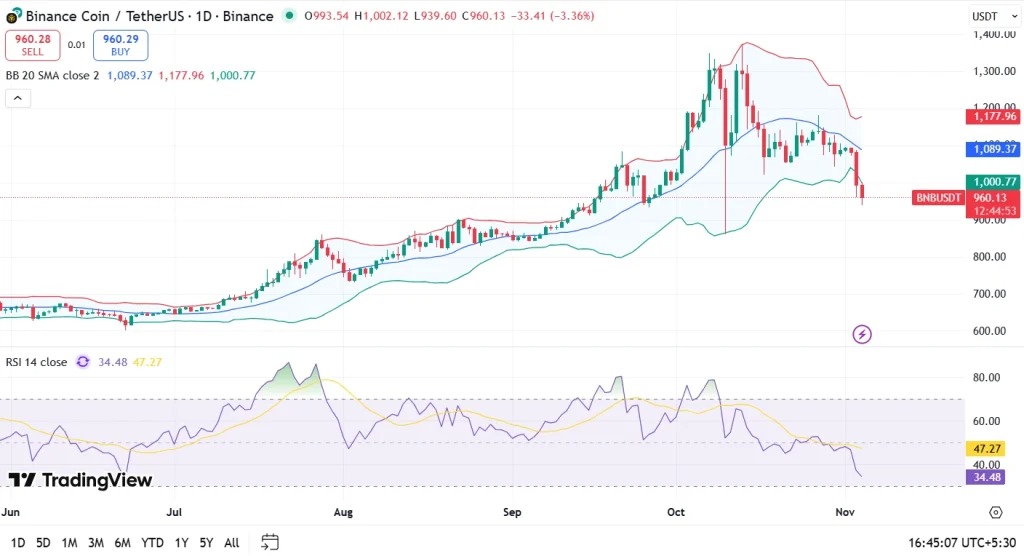 Un graphique de prix traitant du token BNB de Binance depuis le mois de juin avec une analyse technique approfondie
