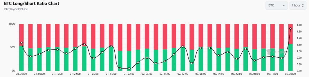 Un graphique du ratio long/short lié à Bitcoin depuis la fin du mois d'octobre
