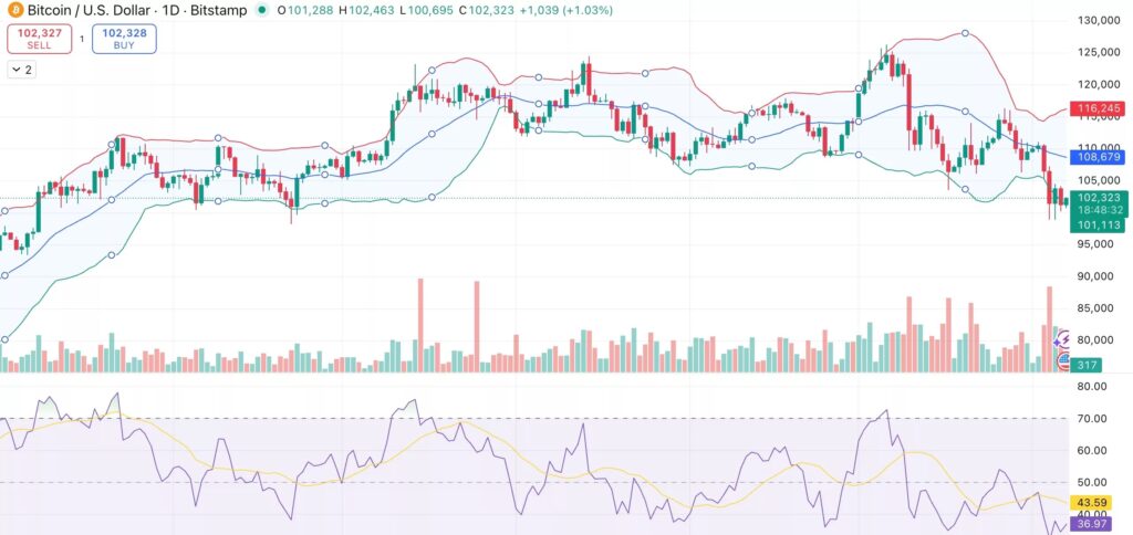 L'évolution du prix de Bitcoin sur un graphique journalier avec une analyse technique approfondie