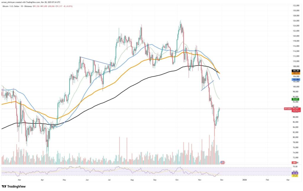Un graphique de prix de Bitcoin avec une analyse technique approfondie