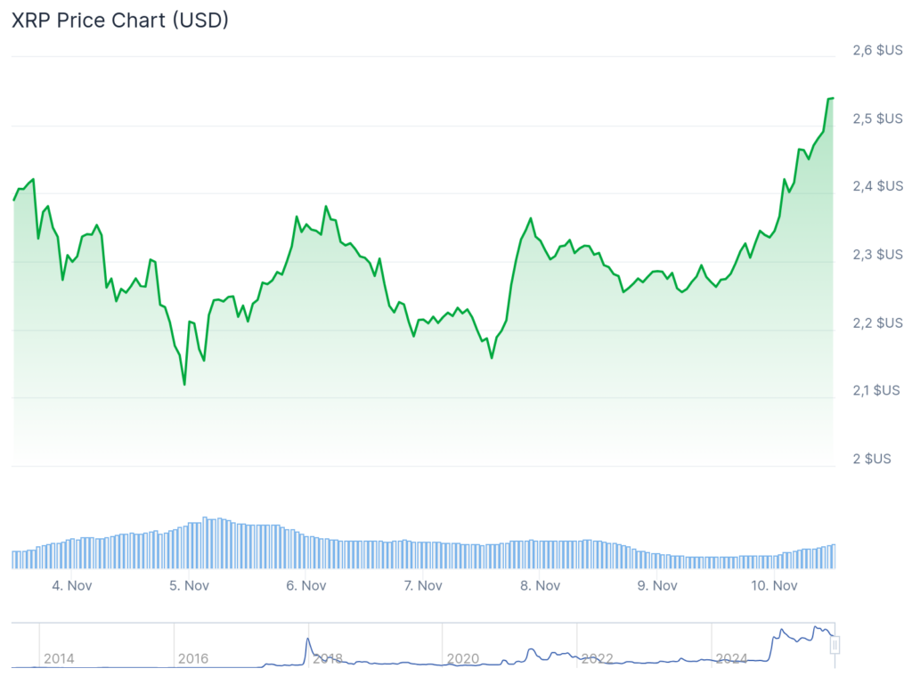 graphique du xrp avec une courbe dans le vert et des pourcentage