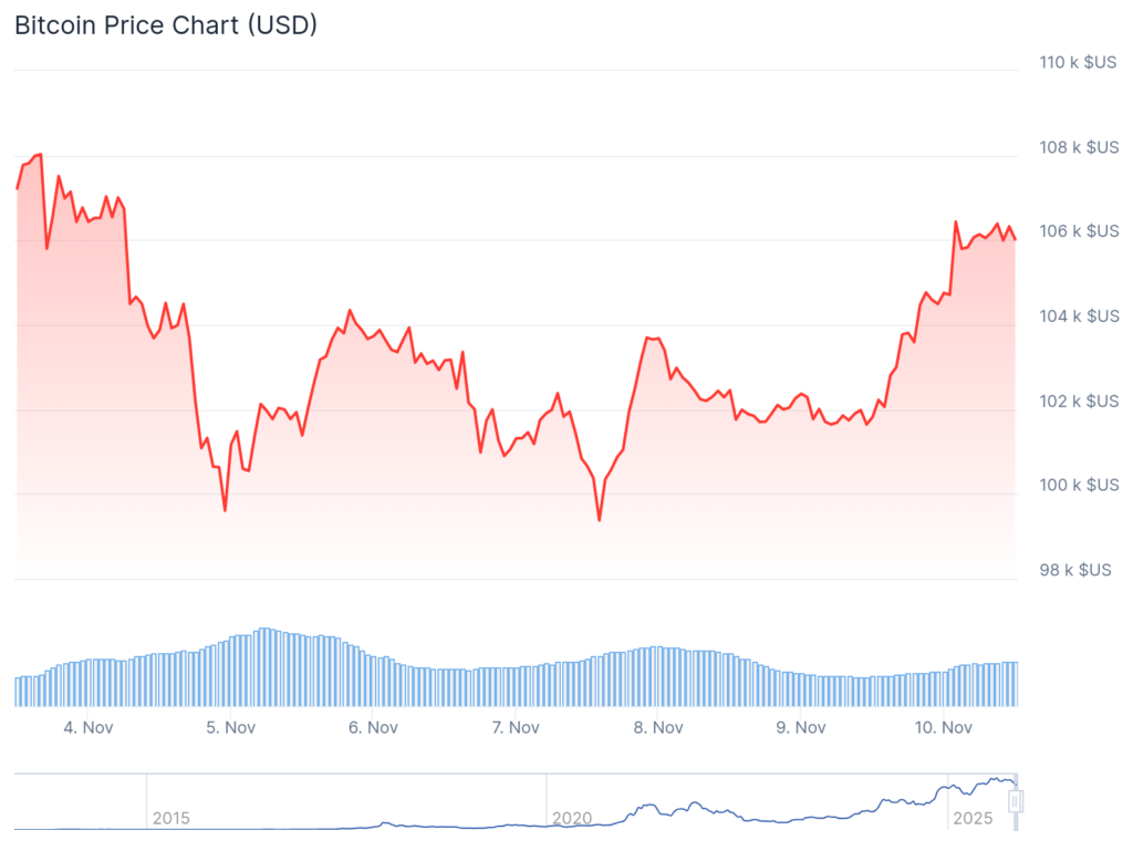 graphique du bitcoin btc avec une courbe dans le rouge et des pourcentages