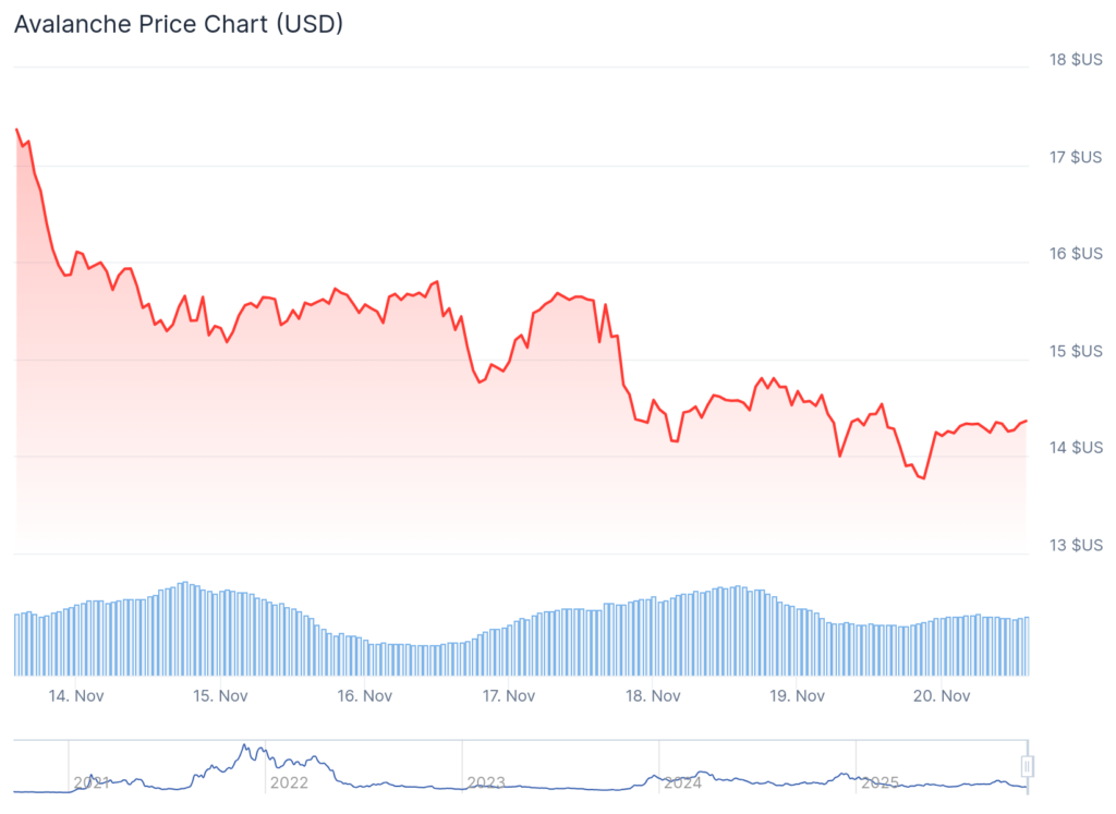 graphique avalanche avax avec une courbe rouge qui descend sur fond blanc