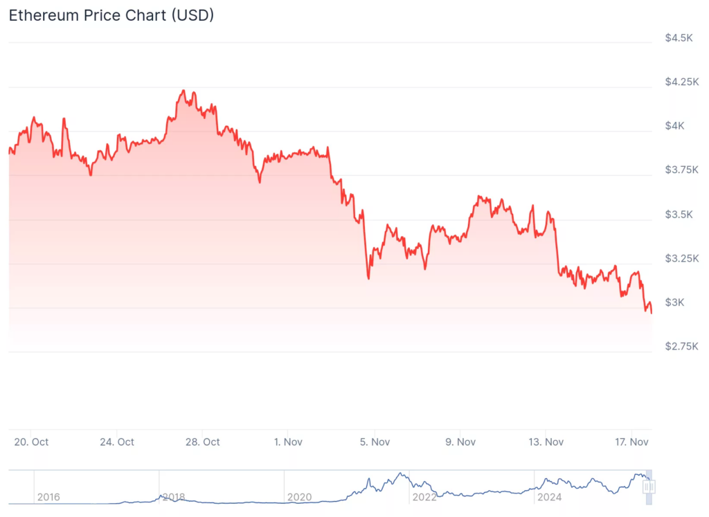 graphique de l'Ethereum avec une courbe en rouge sur fond blanc