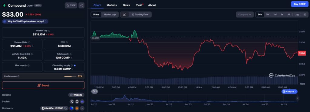 Le prix du token Compound sur un graphique explicatif avec d'autres données