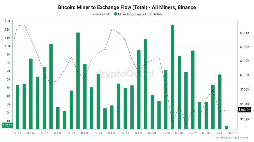 Un graphique dévoilant les dépôts des mineurs de Bitcoin sur Binance