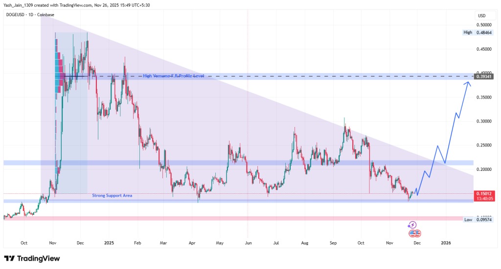 Un graphique de prix de Dogecoin avec une analyse technique prévisionnelle pour la fin de l'année 2025