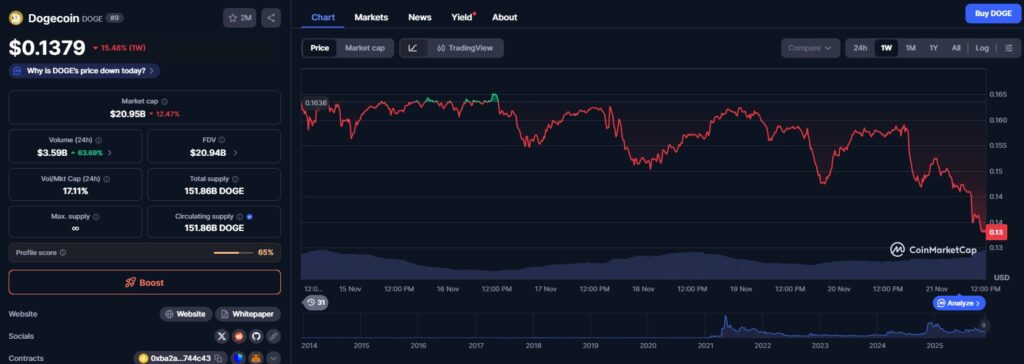 Un graphique de prix de Dogecoin montrant l'évolution du token lors de la semaine dernière