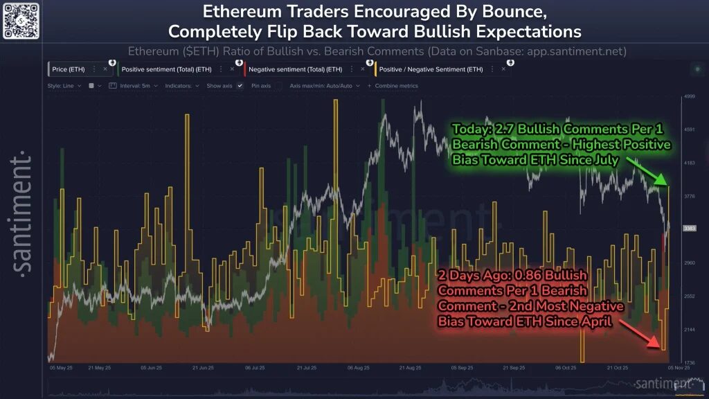 graphique de l'ethereum eth avec des courbes pour analyser les prix