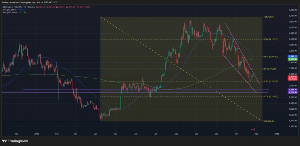 Un graphique de prix d'Ethereum avec une analyse technique approfondie