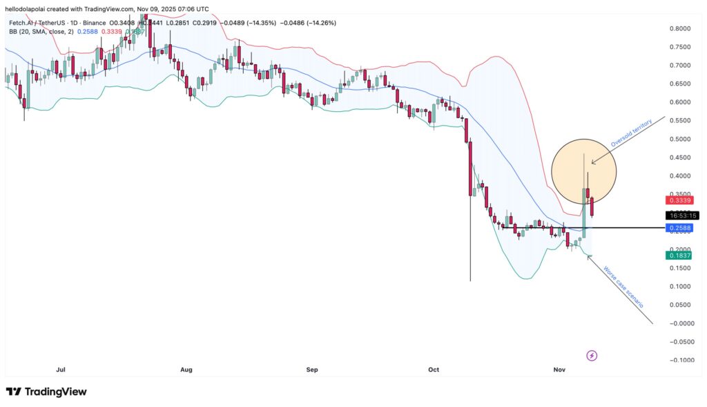 Un graphique de prix du token FET retraçant l'historique des derniers mois avec une analyse technique approfondie