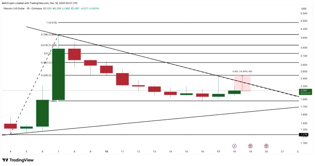 Un graphique de prix de Filecoin avec une analyse technique approfondie