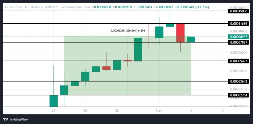 L'évolution du prix du token GHOST depuis son arrivée sur le marché crypto